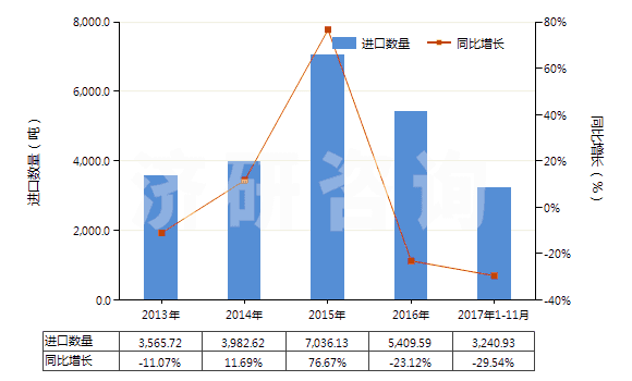 2013-2017年11月中國鄰二氯苯(HS29039110)進(jìn)口量及增速統(tǒng)計(jì)